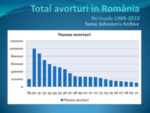 Total avorturi în România